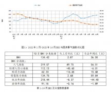 涨幅较9月扩大0.02个百分点；2023年1-10月累计发卖